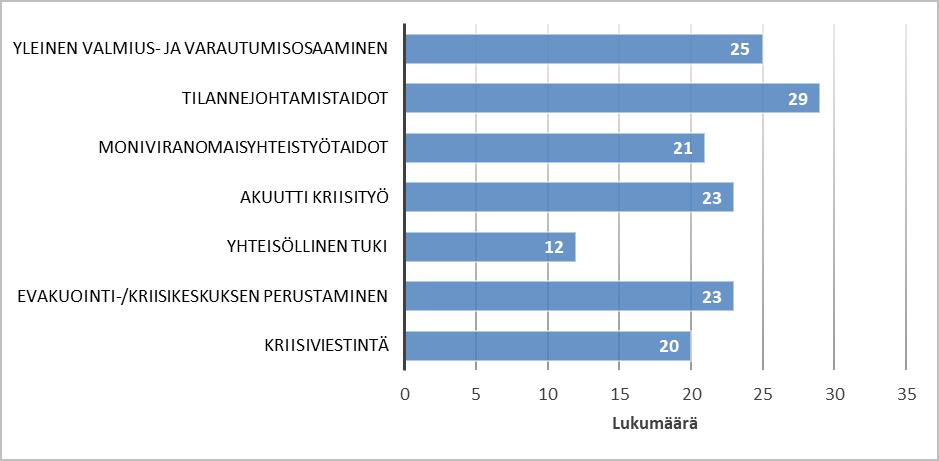 Puutteita havaittiin lisäksi viestintään liittyvässä koulutuksessa ja osaamisessa.