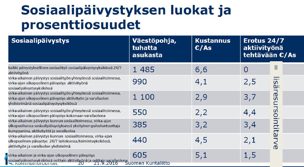 Lähde: Kuntaliitto 2016b (dia 20, katsottu 1.3.2019) Edellä esitettyjen kaltaiset kustannusarviot ovat kuitenkin erittäin herkkiä oletukselle palvelun asukaskohtaisesta kustannuksesta.