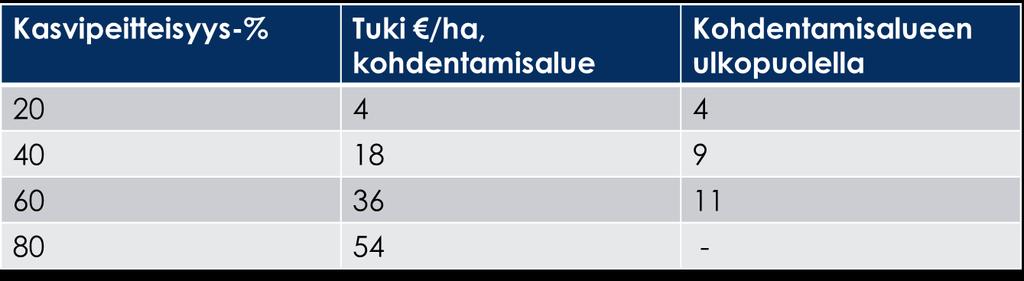 Tukihaku 2019 / Kasvipeitteisyys Jos olet valinnut talviaikainen kasvipeitteisyys toimenpiteen, niin kasvipeitealaa on oltava vähintään 20 % joka vuosi (sekä kohdentamisalueella, että sen