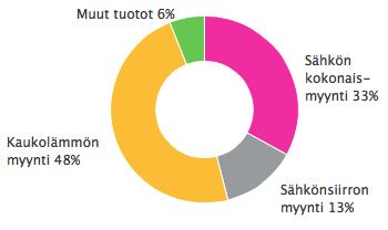 LIIKETOIMINTAVUOSI LIIKETOIMINTAVUOSI Helen-konsernin tulos toteutui ennustetulla, edellisvuotta korkeammalla tasolla.