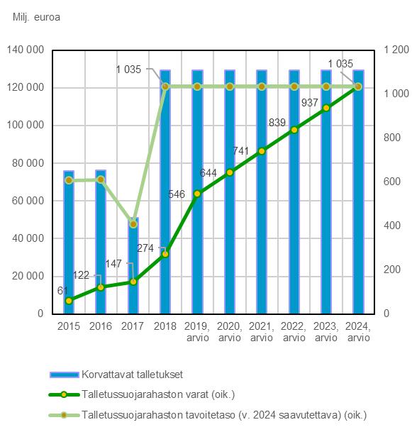 Talletussuojarahaston kartutus kuviona Summa sisältää i) Vuoden 2019 talletussuojamaksut sekä liittymismaksut Vuosina 2020-2024 kerätään tämän hetken arvion mukaan talletussuojamaksuina