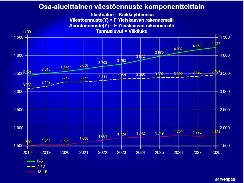 vaka: 22 % kasvu /+774 lasta alakoulu: 12 % kasvu /+381