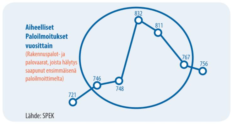 3 Lähde: Pelastusopisto Hyvin ylläpidetty paloilmoitin vähentää palovahinkoja Paloturvallisuustekniikan tarkoituksena on auttaa ihmistä ehkäisemään tulipaloja ja pitämään syttyneiden palojen