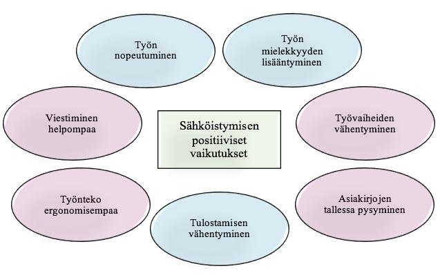 38 4.3.2 Sähköistymisen tuomat positiiviset vaikutukset Haastatteluilla haluttiin selvittää sähköistymisen vaikutuksia summaariseen menettelyyn.