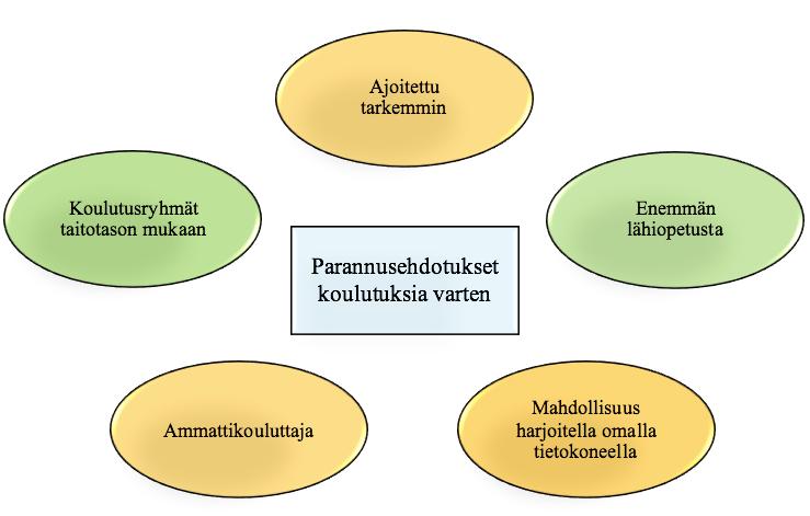 järjestää ja keräämällä haastateltavilta ajatuksia koulutusten parantamiseksi halutaan auttaa toimeksiantajaa tulevien koulutusten suunnittelussa.