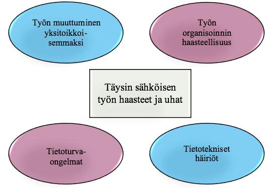 46 AIPAan sekä heidän huolenaiheistaan paperittomaksi muuttuvasta työskentelystä. Kuvioon 5.