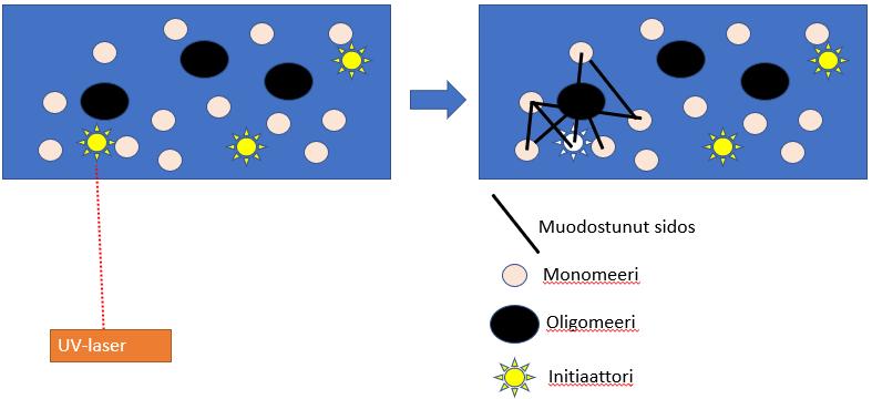 Polyetyleenitereftalaatti (PET) Glykoli-modifioitu polyetyleenitereftalaatti (PETG) Polyamidi (Nailon) Hiilikuitu Akrylonitriilistyreeniakrylaatti (ASA) Polykarbonaatti (PC) Polypropyleeni (PP)