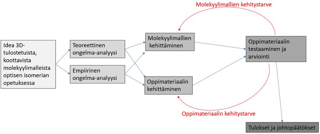 Kuva 28. Kehittämisprosessi lineaarisesti esitettynä.