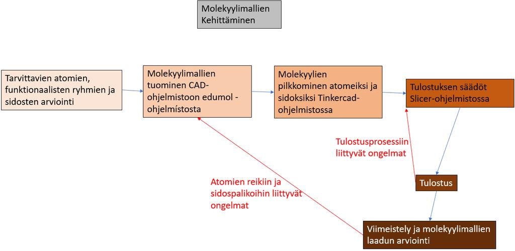 Tehtävien sisältöä kehitettiin suoraviivaisesti tapaustutkimuksen tulosten perusteella.