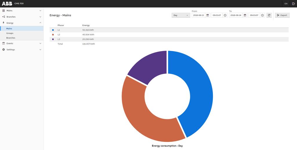 Circuit Monitoring System - CMS WEB käyttöliittymä Mittausten analysointi Mittausdatan analysointi päämittauksen ja