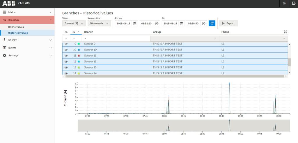 Circuit Monitoring System - CMS WEB käyttöliittymä Datan loggaus CMS-700 yksikkö kerää mittausdatan sekä päämittauksesta että kaikista 96 ryhmämittauksista muistiin.