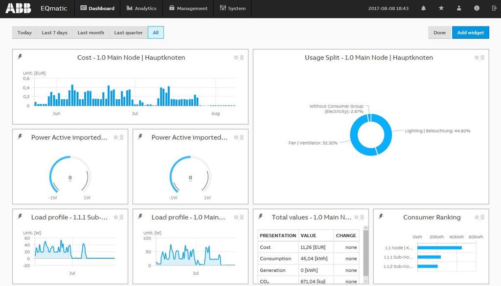 ABB EQmatic Käyttöliittymä Koostesivu Koostesivulta saa nopean kokonaiskuvan kulutuksista.