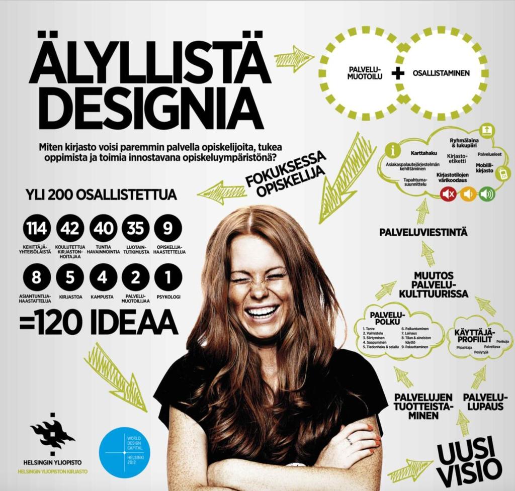 ÄLYLLISTÄ DESIGNIA Kaisa-talo World Design Capital Helsinki 2012 pääkohde Yhdenmukaiset palvelukonseptit koko kirjastoon uusia palveluja, parempi asiakaskokemus kirjaston käytön lisääntyminen