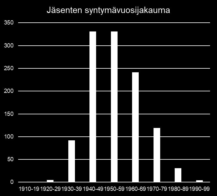 Jäsenten ikäjakauma Vanhimman klubin keski-ikä 72,8 vuotta Nuorimman klubin keski-ikä 54 vuotta 9 klubin