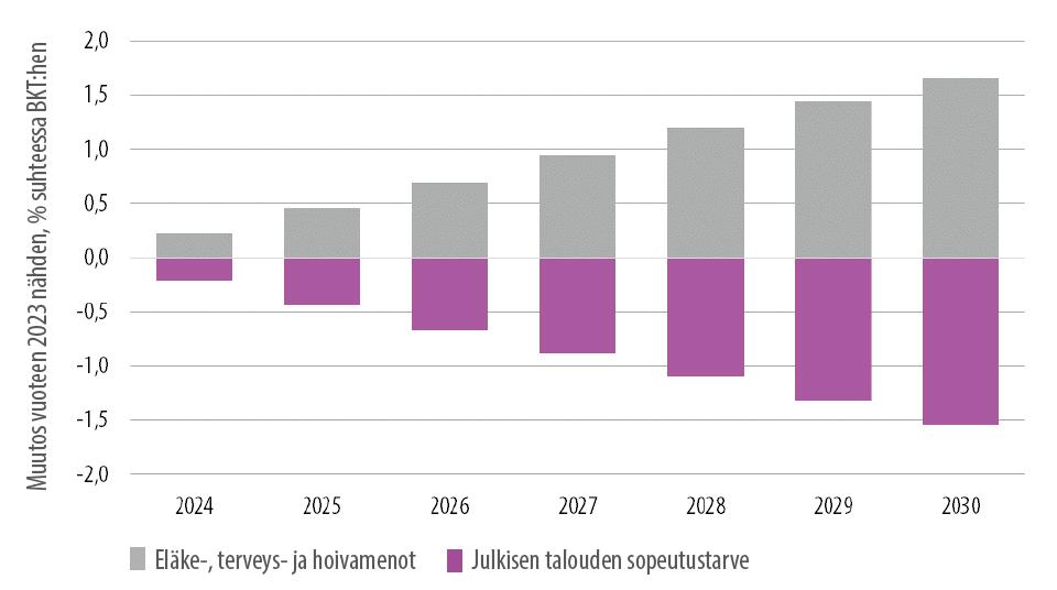 Julkisen talouden tuottavuuden nousu- tai sopeutustarve n. 0,5 mrd.