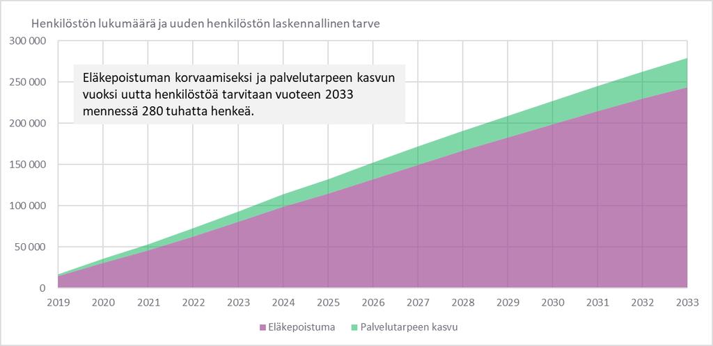 Kunta-alan laskennallinen henkilöstötarve kasvaa