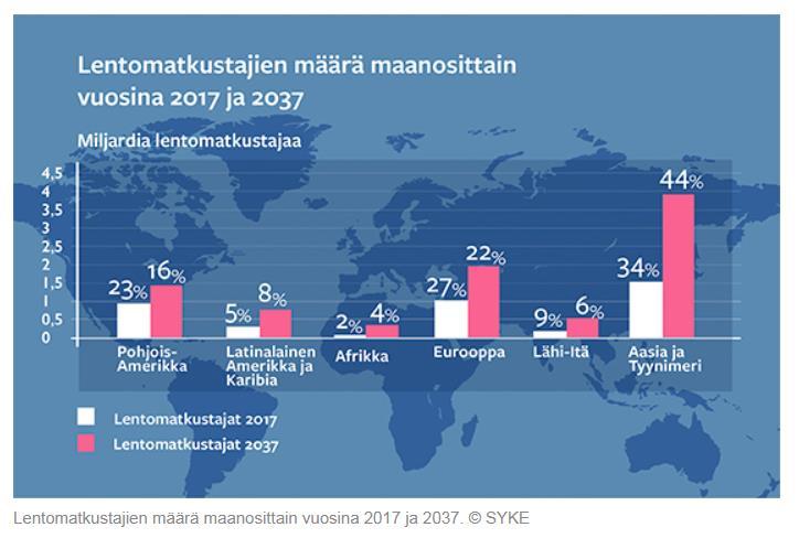 Lentoliikenne kasvaa edelleen Lentomatkustajien määrä oli vuonna 2017 yli 4 miljardia, määrän odotetaan tuplaantuvan 8,2 miljardiin vuonna 2037.