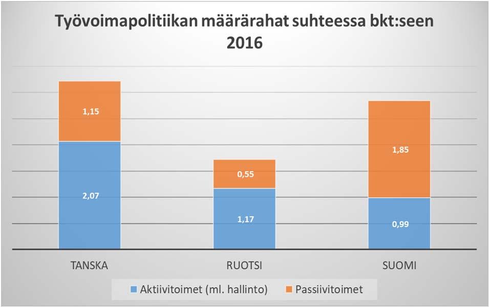 Toimivat työmarkkinat (1/3) Tilannekuva Talouskasvu ei lisää riittävästi työllisyyttä Työn murros haastaa työmarkkinoiden dynamiikkaa Palvelujärjestelmä kaipaa uudistamista joka