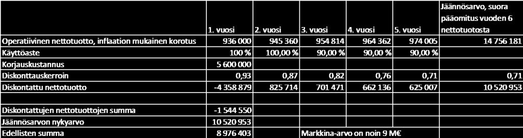 7. Tarkastele kohteen kehittämispotentiaalia (0,5 p) - asemakaavan muutos asuinkerrostalon rakentamisen mahdollistavaksi - maankäyttösopimuskorvaus - purkukulut -