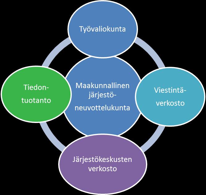 3. Maakunnalliset verkostot Strategiatyön aikana neuvottelukunnan rakenne (kuva 1) vahvistui teemallisilla verkostoilla, joiden tarkoituksena on tiivistää järjestöjen välistä yhteistyötä ja koota
