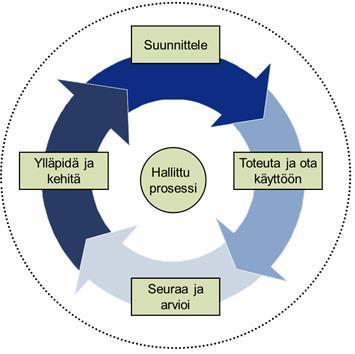 30 (60) (check) ja tehdään tarvittaessa korjaukset ja kehitystoimet (act). Korjausten jälkeen ympyrässä palataan alkuun eli suunnitteluun.