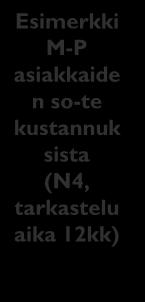 Arvio kustannushyödystä Esimerkki M-P asiakkaide n so-te kustannuk sista (N4, tarkastelu aika 12kk) Perusterveydenhuolto 8 x lääkärin vastaanotto 4 x hoitajan vastaanotto 10 krt reseptin uusinta 9