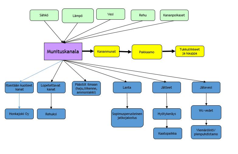 3. HANKKEEN KUVAUS Hankkeen tarkoituksena on toteuttaa uusi munituskanalakokonaisuus.