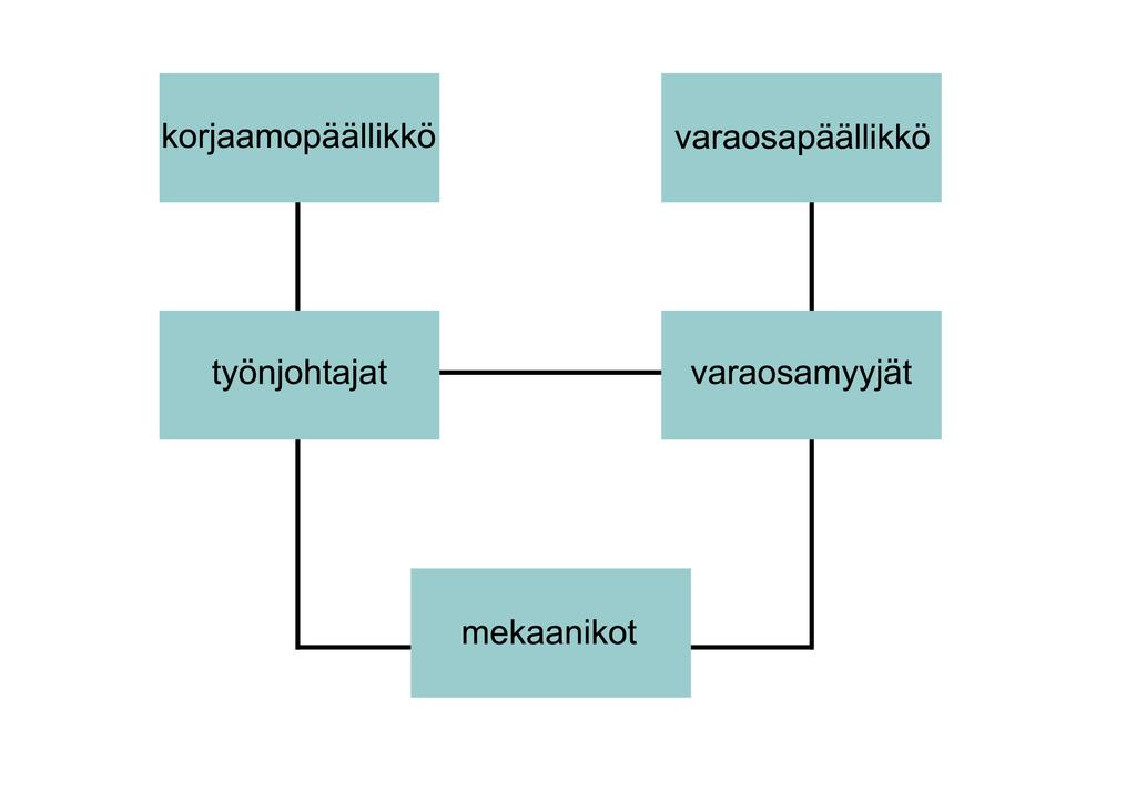 3 Korjaamon johtaja on korjaamopäällikkö, jonka alaisuudessa varaosapäällikkö ja työnjohtajat toimivat. Varaosapäällikkö on varaosamyyjien esimies ja työnjohtajat ovat mekaanikkojen esimiehiä (ks.