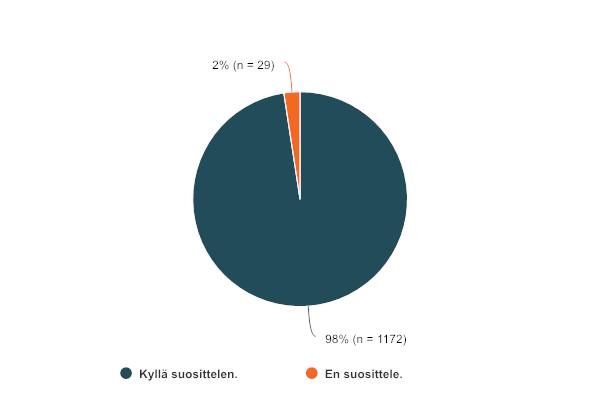 Ylöjärven kunnallisen varhaiskasvatuksen suositeltavuus 2019 N Prosentti Kyllä suosittelisin!