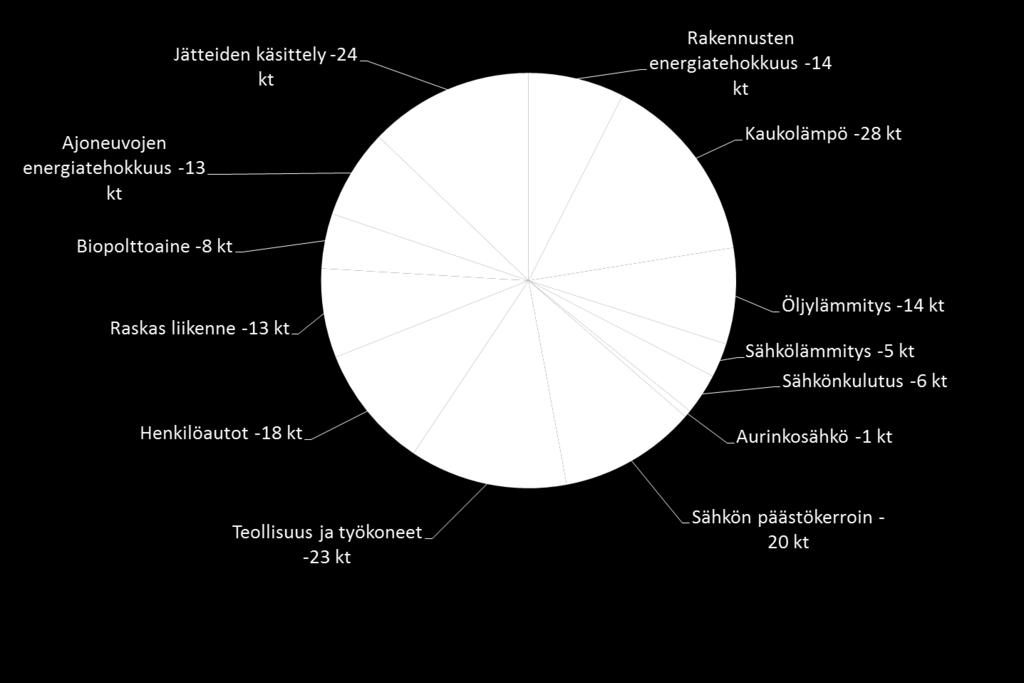 Päästövähennykset 190