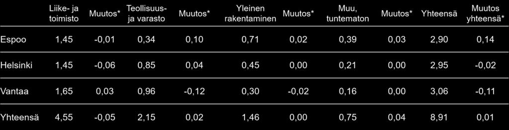 Toimitilavarannon määrässä ei tapahtunut juuri muutosta pääkaupunkiseudun tasolla