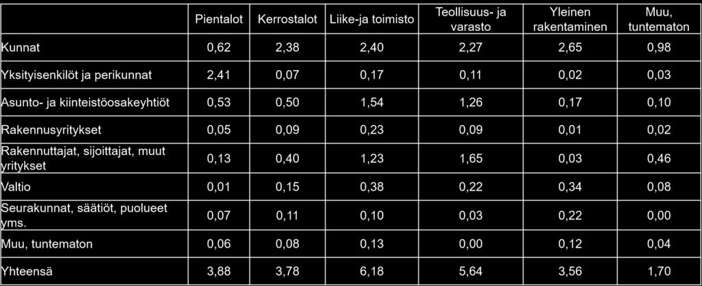 osan maasta, jolla on kerrostalovarantoa, kun taas