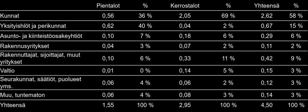 6.1 Tyhjien ja lähes tyhjien kaavayksiköiden laskennallisen asemakaavavarannon omistus Milj.