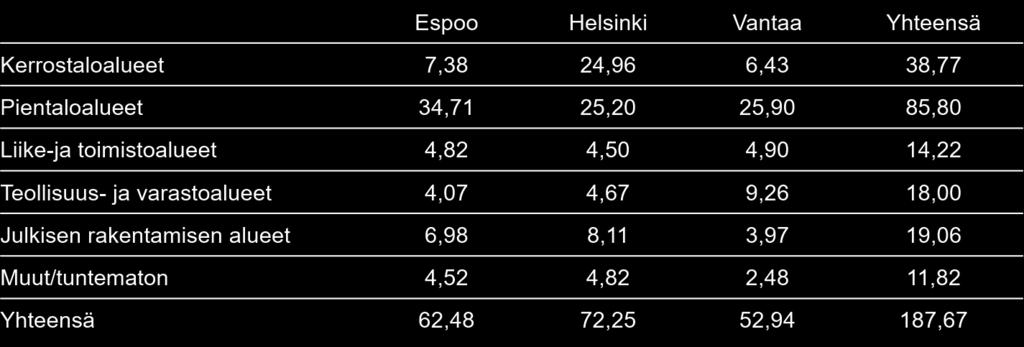 pinta-ala on selvästi suurin.