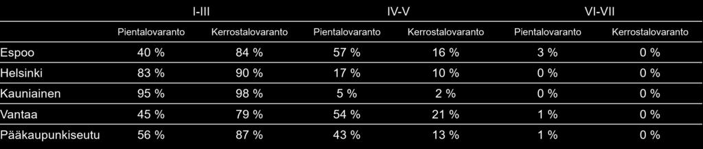 10. Pien- ja kerrostalovarannon sijoittuminen seudullisille saavutettavuusvyöhykkeille (SAVU 2025) SeutuRAMAVA 1/2019 Vyöhyke I: Kävellen, pyöräillen tai hyvin tiheällä vaihdottomalla