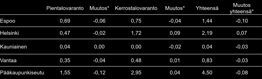 2. Asumisen laskennallinen varanto tyhjillä ja lähes tyhjillä kaavayksiköillä Milj. k-m² SeutuRAMAVA 1/2019 *Kaikki muutokset verrattuna 1/2018 tilanteeseen.