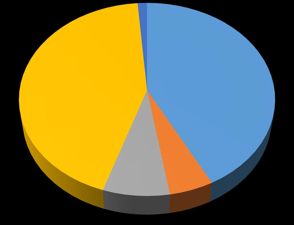 Ammatillisen koulutuksen reformin toimeenpanossa mielestäni parasta on 1 % a) Toimintakulttuurin ja toimintatapojen uudistaminen 44 % 42 % b) Koulutuksen järjestäjän