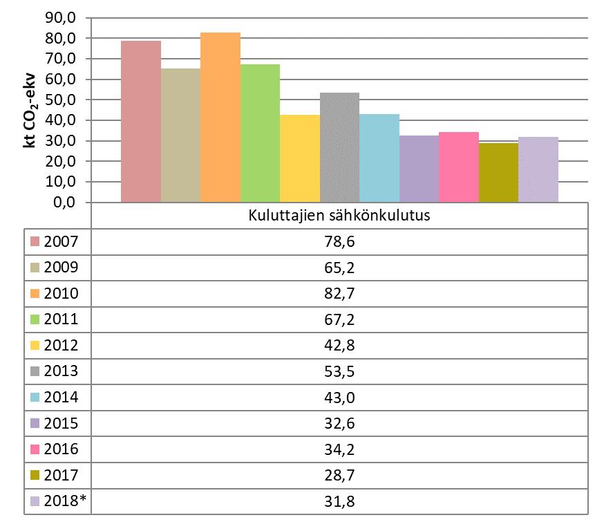 Kuvassa 2 on verrattu Joensuun kuluttajien sähkönkulutuksen päästöjen osuutta kokonaispäästöistä (ilman teollisuutta) kuluttajien sähkönkulutuksen osuuteen keskimääräisessä CO2-raportin kunnassa