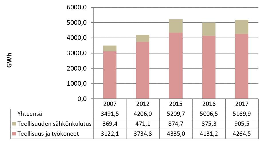 Kuvassa 8 on esitetty Joensuun teollisuuden ja työkoneiden energiankulutus sekä teollisuuden sähkönkulutus vuosina 2007, 2012 ja 2015 2017.