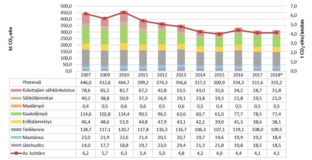 Kuvassa 20 on esitetty päästöjen kehitys yhteensä ja asukasta kohden vuonna 2007 ja vuosina 2009 2018 ilman teollisuutta.