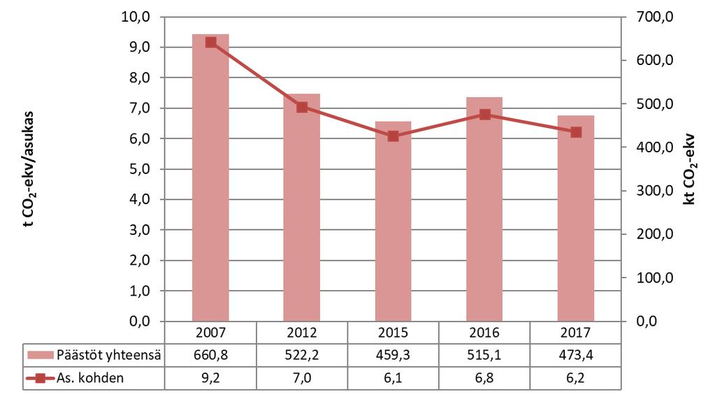 Kuvassa 21 on esitetty Joensuun päästöt yhteensä ja asukasta kohden vuosina 2007, 2012 ja 2015 2017, kun teollisuuden päästöt ovat mukana tarkastelussa.