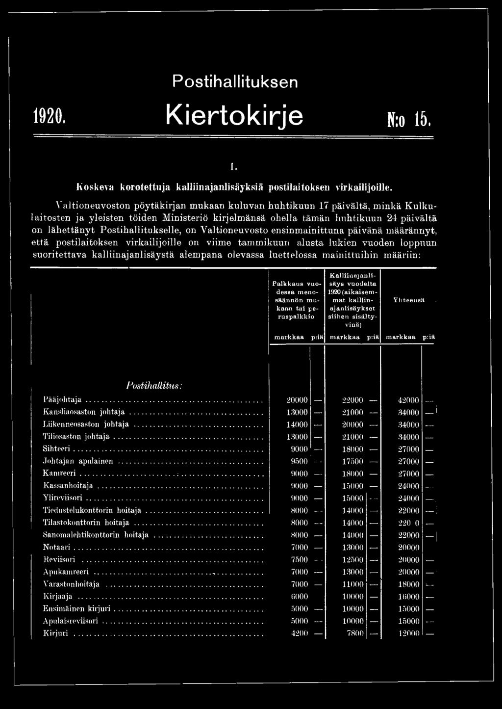 p:iä markkaa p:iä markkaa p:iä PostihaUitus: Pääjohtaja... 20000 22000 42000 Kansliaosaston johtaja... 13000 21000 34000 _ 1 Liikenneosaston johtaja... 14000 20000 34000 Tiliosaston johtaja.