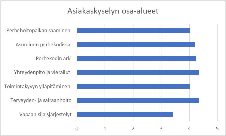 31 kehittämiseen osallistuivat ohjaava opettaja sekä Perhehoitoliiton asiantuntija kehittämistehtävän toimeksiantajana. (Liite 2: Perhehoidon asiakaskysely.