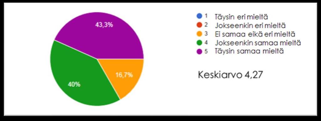 34 Kuvio 4: Ikäihmistä kohdellaan arvostavasti ja oikeudenmukaisesti Kysymyksen 15 esittämään väitteeseen, että perhehoitaja tuntee ikäihmisen persoonan ja elämänkaaren 30 % vastauksista oli alueella