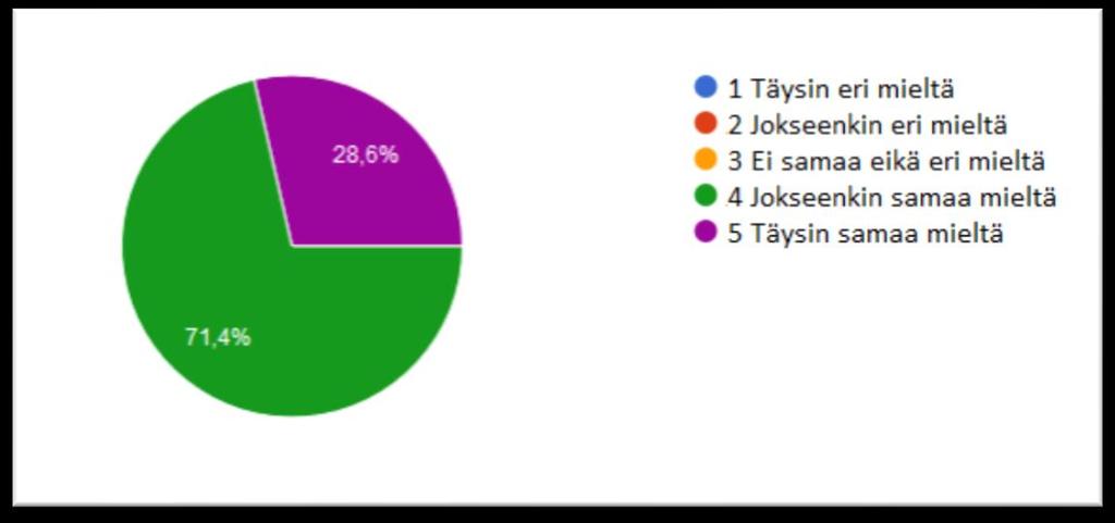 40 Kyselyssä oli 11 monivalintakysymystä Likert-asteikolla 1 täysin eri mieltä 2 jokseenkin eri mieltä 3 ei samaa eikä eri mieltä 4 jokseenkin samaa mieltä 5 täysin samaa mieltä, yksi numeerinen