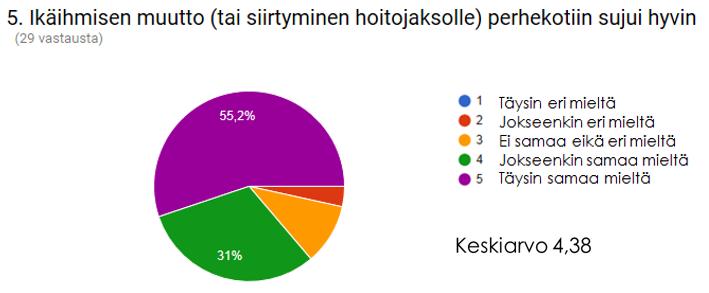 6. Vapaamuotoinen palaute perhehoitopaikan saamisesta Aloitettaessa kaikki oli uutta, myös järjestäjäpuolella Myönteinen päätös hoitopaikan saamisesta sujui yllättävän nopeasti Se tuli iloisena