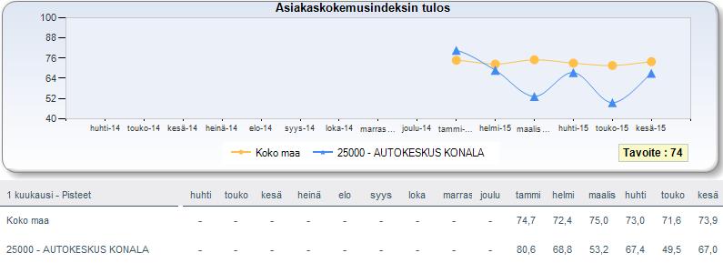 5 Ford-maahantuonnin PAN-asiakastyytyväisyyden tulokset, joista havaitaan, kuinka Autokeskus Konalan asiakastyytyväisyys on alle maahantuojan asettaman tavoiterajan.