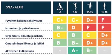 Liikemittausten perusteella suomalaiset lapset ovat aktiivisimmillaan peruskoulun alkuvuosina.