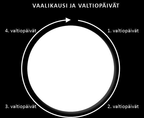 Eduskuntatyö Eduskunnan tehtävänä on säätää lait, päättää