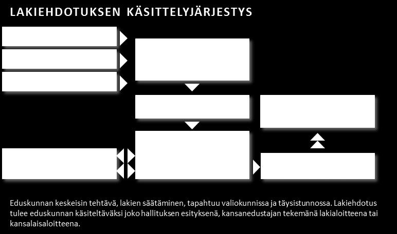 Tavallisesti eduskuntatyö alkaa helmikuun alussa valtiopäivien avajaisilla, keskeytyy kesätauon ajaksi, heinä- ja elokuuksi ja päättyy hiukan ennen joulua.